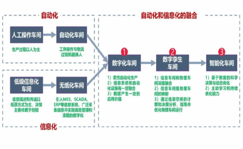 数字化工厂_安徽数字化生产线_安徽六轴机器人_安徽数字化车间_安徽智能化车间